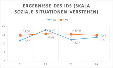 Abbildung 1: Vergleich von zwei Messzeitpunkten