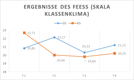 Abbildung 2: Vergleich von zwei Messzeitpunkten