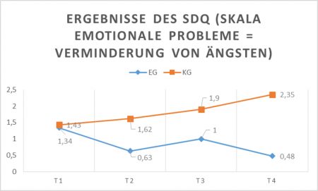 Abbildung 3: Vergleich zwischen zwei Messzeitpunkten